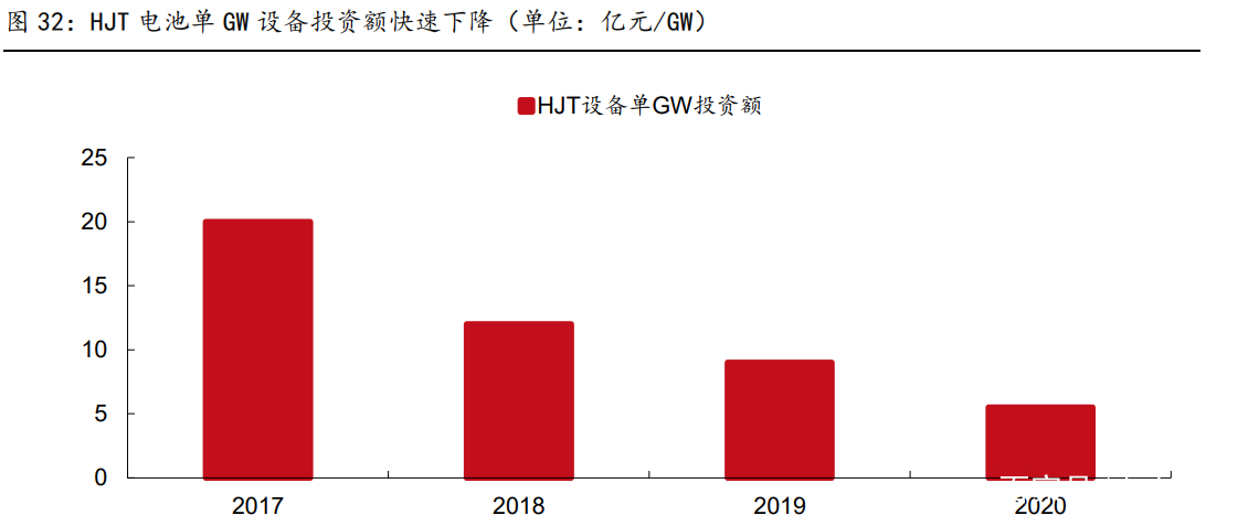 光伏材料商业化是否受到市场需求的限制