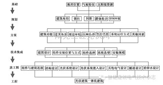 智能建筑如何在设计阶段考虑光伏材料的应用