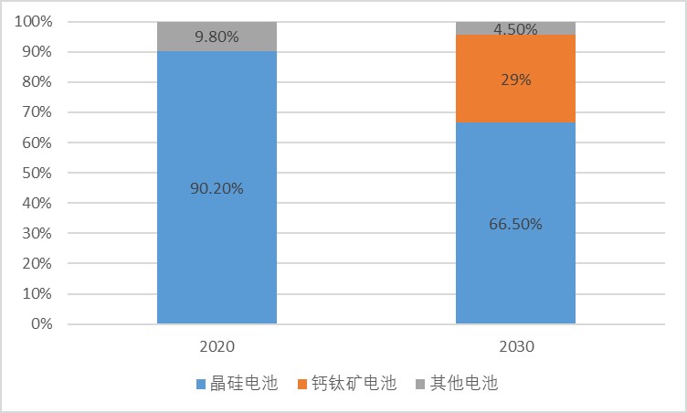 未来光伏材料市场的地区分布趋势如何