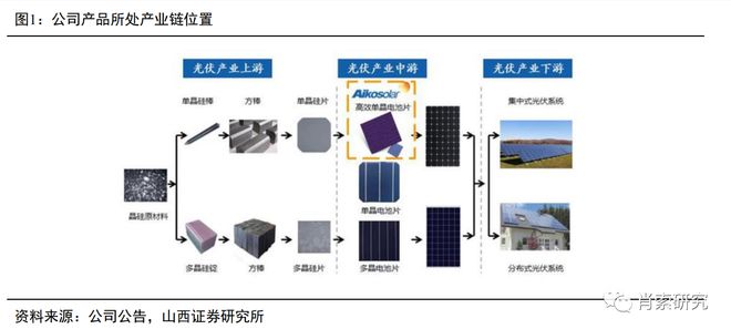 光伏技术中为什么选择使用多晶硅