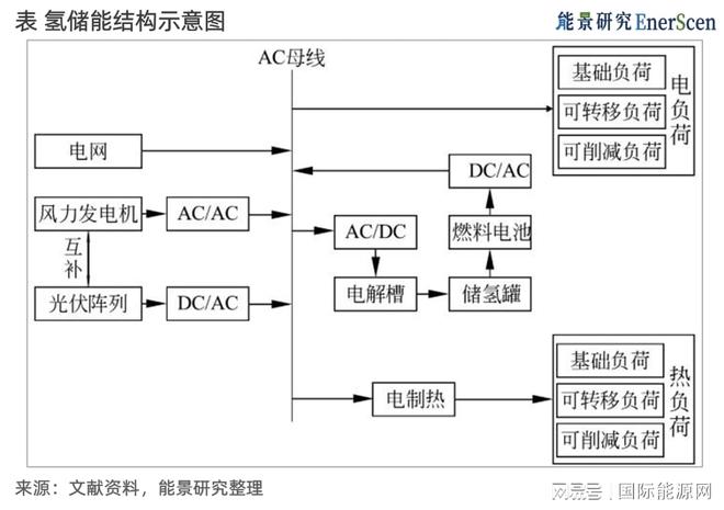 氢能如何优化光伏能源系统的效率和可靠性