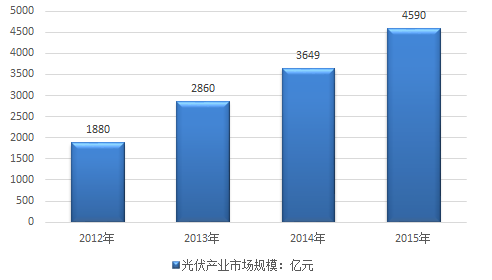 光伏材料投资的市场前景如何