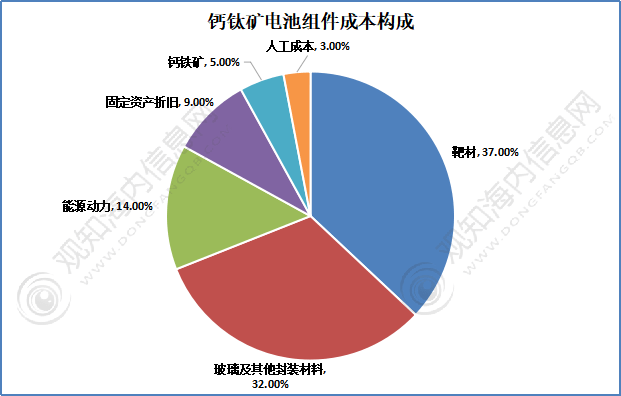 钙钛矿光伏材料对能源市场的影响预测如何