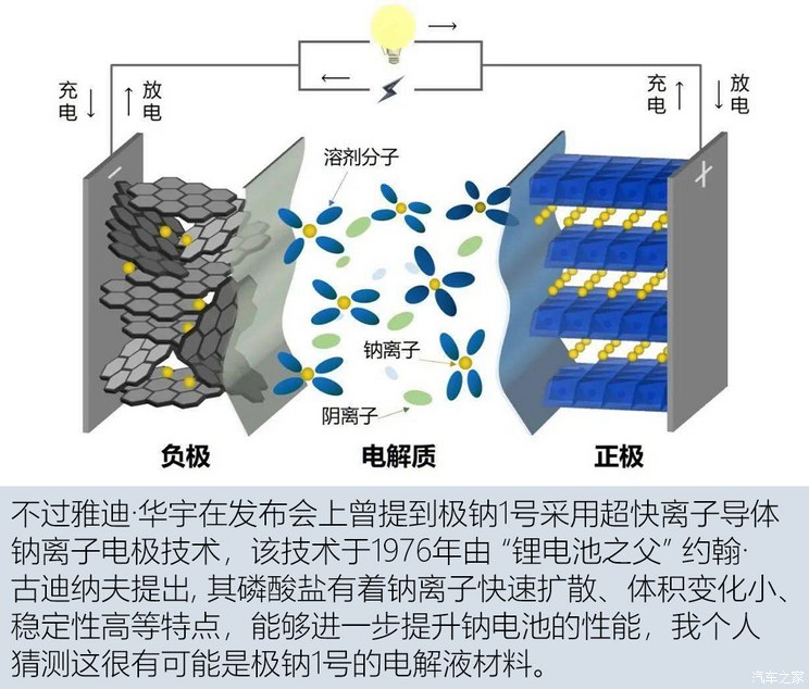 如何评价光伏材料中的钠离子电池技术