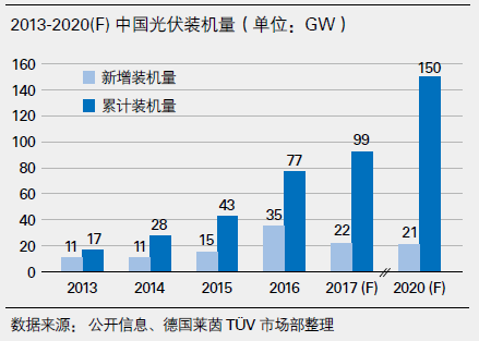 光伏材料市场的前景如何