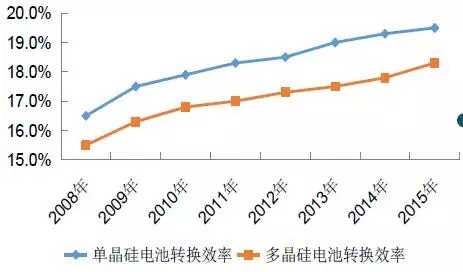 光伏材料的未来发展方向与能源转换效率的关系如何