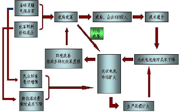 如何在光伏材料的实验室阶段验证新技术的可行性