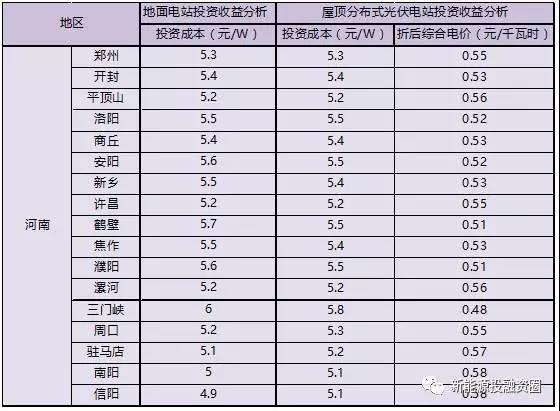 光伏材料的投资回报周期是多久