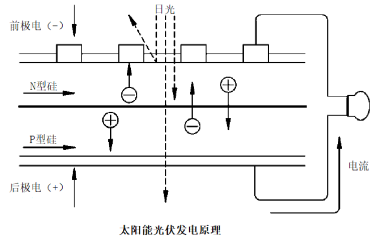 如何实现光伏材料的高效光电转换