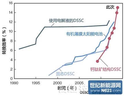 钙钛矿光伏材料的效率如何提升