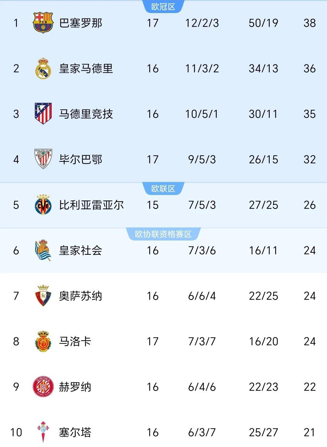 马竞前锋连场破门，助球队稳坐联赛榜首