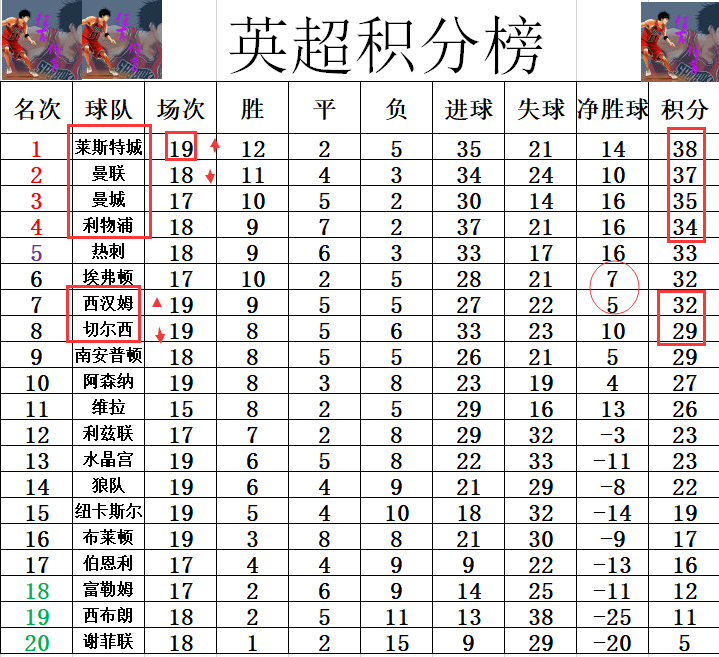 切尔西豪取客场胜利，升至英超次席位置
