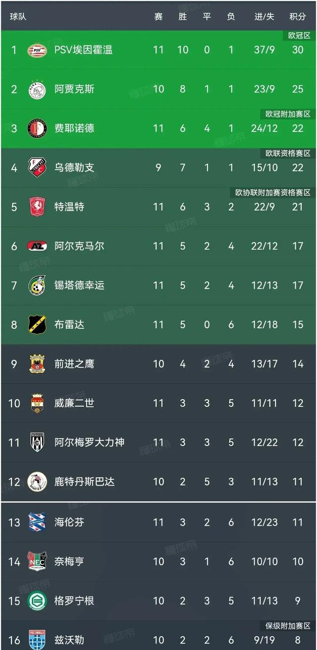阿贾克斯主场不敌，荷甲卫冕希望渺茫